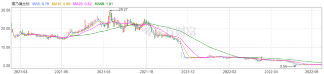 上市仅一年，康乃德生物在美濒临退市