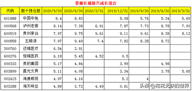 24只成长基金详细对比，重点关注