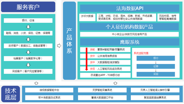 「法海风控」专注于数据解析应用，致力成为中国金融智能风控核心服务商