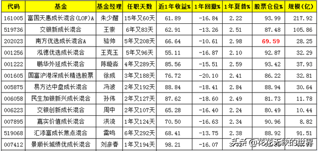 24只成长基金详细对比，重点关注