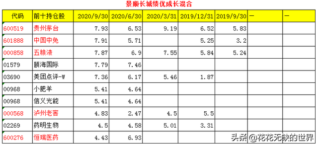 24只成长基金详细对比，重点关注