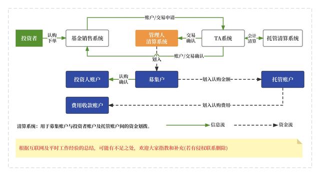 拆解：基金认购、申购、赎回和转换的“信息流”和“资金流”