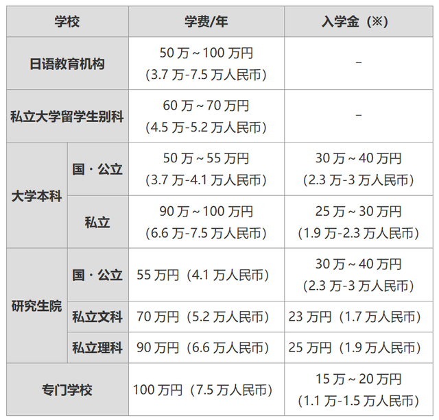 日本留学需要多少费用？