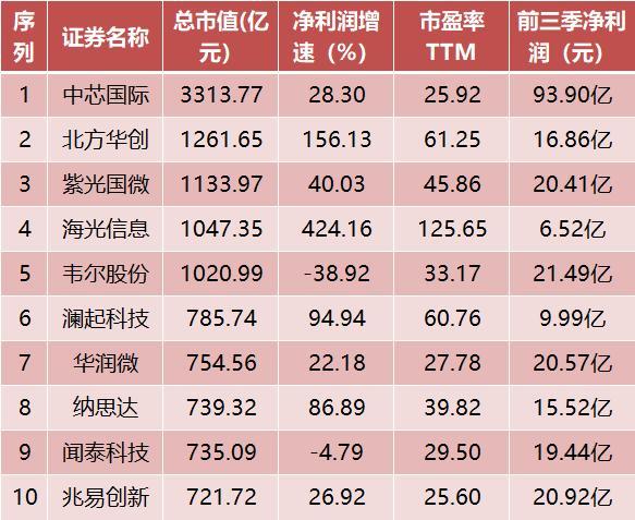 估值处于5年期低位！（附）头部高增低估半导体个股名单