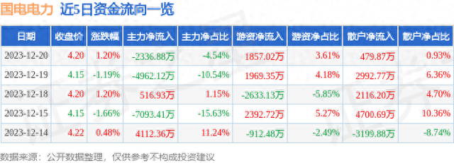 国电电力（600795）12月20日主力资金净卖出2336.88万元