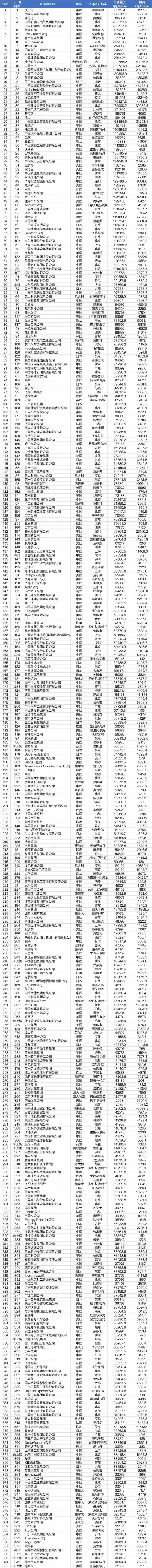 最新世界500强揭晓：143家中国公司上榜，比美国多21家，特斯拉首次上榜（附榜单）