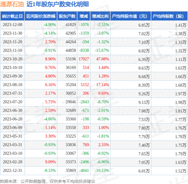 通源石油(300164)12月8日股东户数4.18万户，较上期减少2.51%