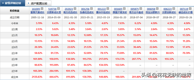 24只成长基金详细对比，重点关注