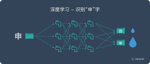 一文看懂深度学习（白话解释+8个优缺点+4个典型算法）