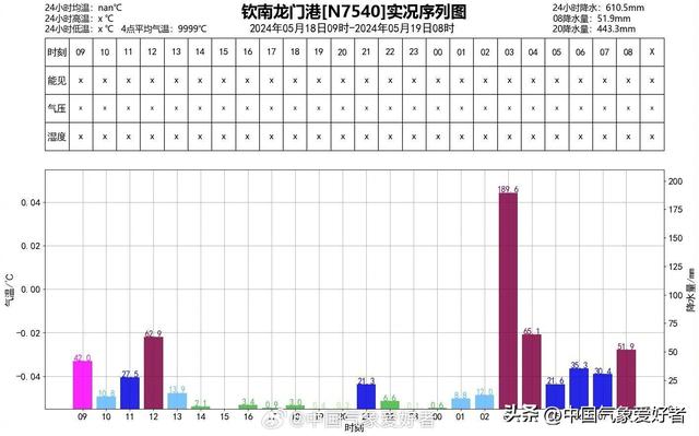 国家级暴雨预警接近最高，特大暴雨确定来！分析：局部雨强超最大