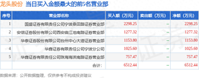 12月18日龙头股份（600630）龙虎榜数据：游资宁波桑田路、方新侠上榜