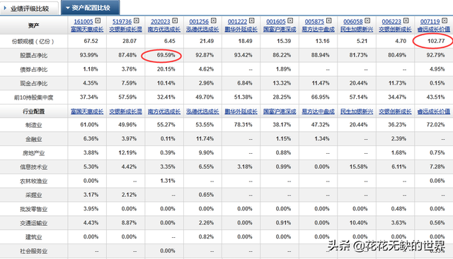 24只成长基金详细对比，重点关注