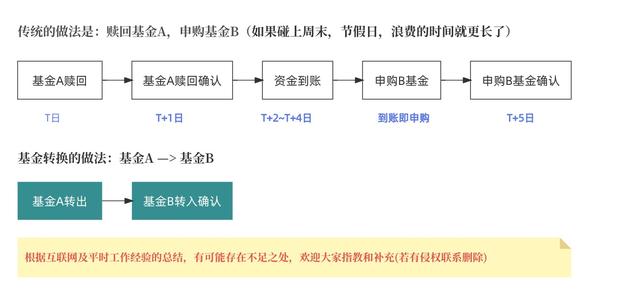 拆解：基金认购、申购、赎回和转换的“信息流”和“资金流”