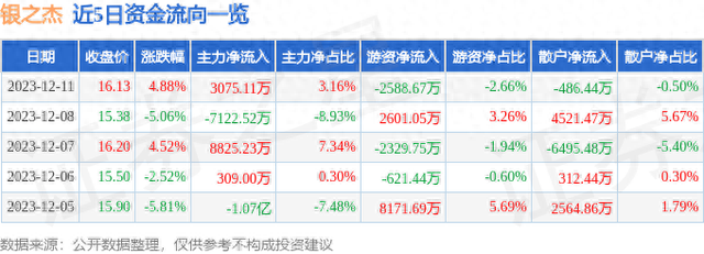 银之杰（300085）12月11日主力资金净买入3075.11万元