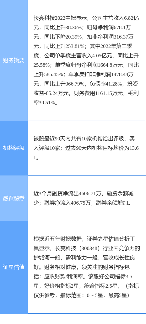 长亮科技跌5.27%，国元证券一个月前给出“买入”评级，目标价16.80元