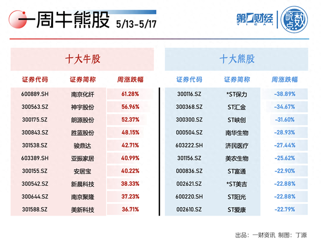 晓数点｜一周个股动向：低空经济热门股6连板 地产、建材股获主力资金加仓