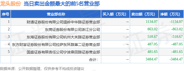 12月18日龙头股份（600630）龙虎榜数据：游资宁波桑田路、方新侠上榜