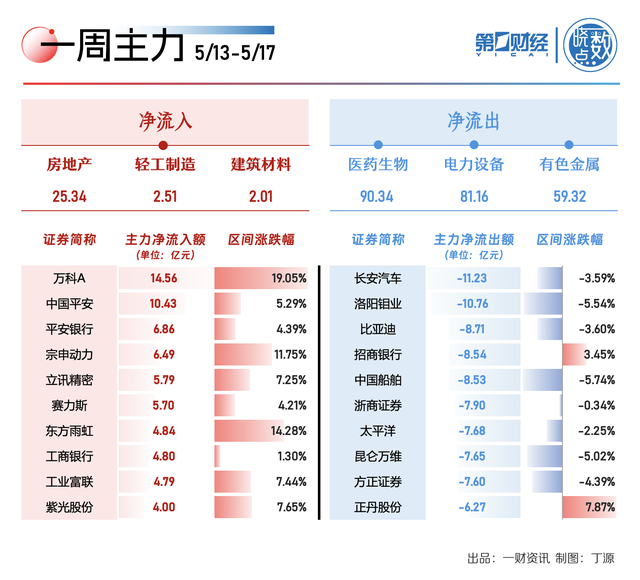 晓数点｜一周个股动向：低空经济热门股6连板 地产、建材股获主力资金加仓