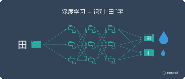 一文看懂深度学习（白话解释+8个优缺点+4个典型算法）