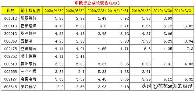 24只成长基金详细对比，重点关注