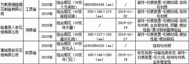 市场监管总局：28批次烟花爆竹不合格 大量产品存安全隐患