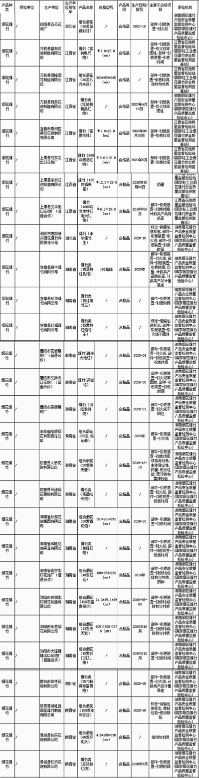 市场监管总局：28批次烟花爆竹不合格 大量产品存安全隐患