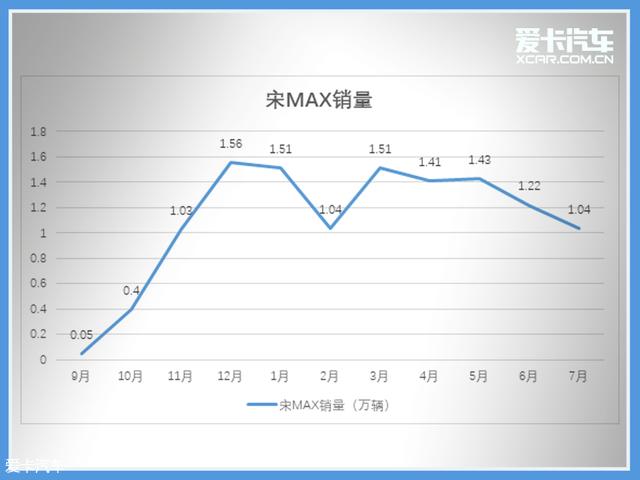 车轮大视件（14）宋MAX成MPV领域黑马