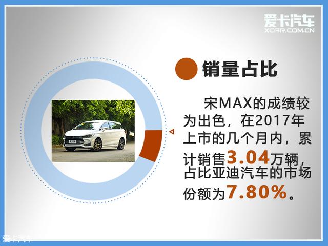 车轮大视件（14）宋MAX成MPV领域黑马